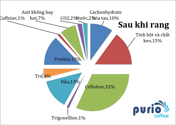 150201-thanh-phan-cafe-sau-khi-rang-puriocafe