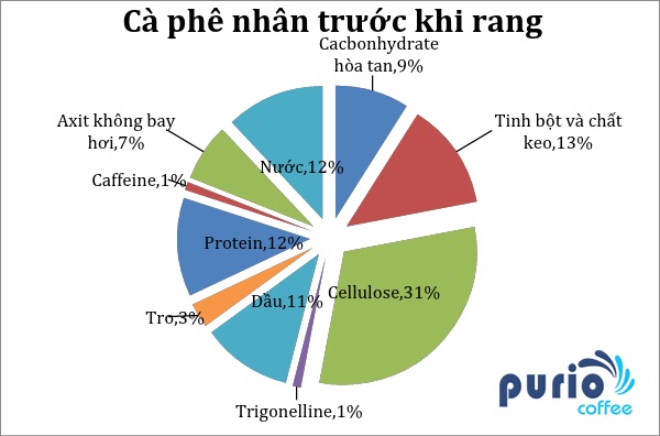150201-thanh-phan-cafe-truoc-khi-rang-puriocafe
